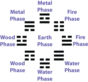 After Heaven with Luoshu Five Phases